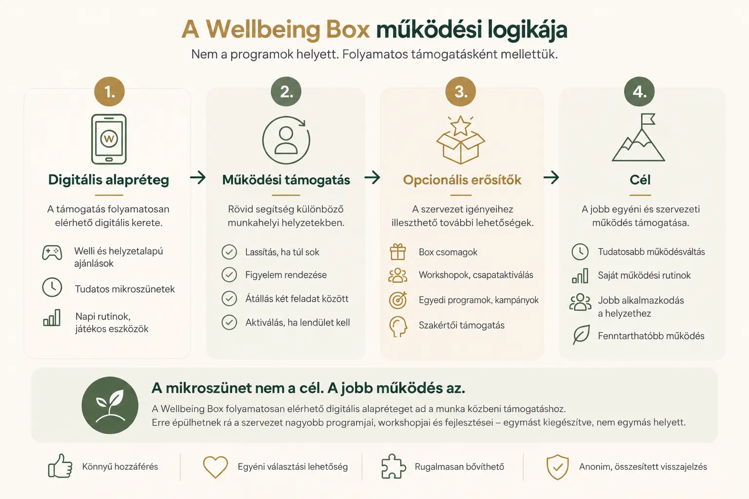 Wellbeing Box működési logika
